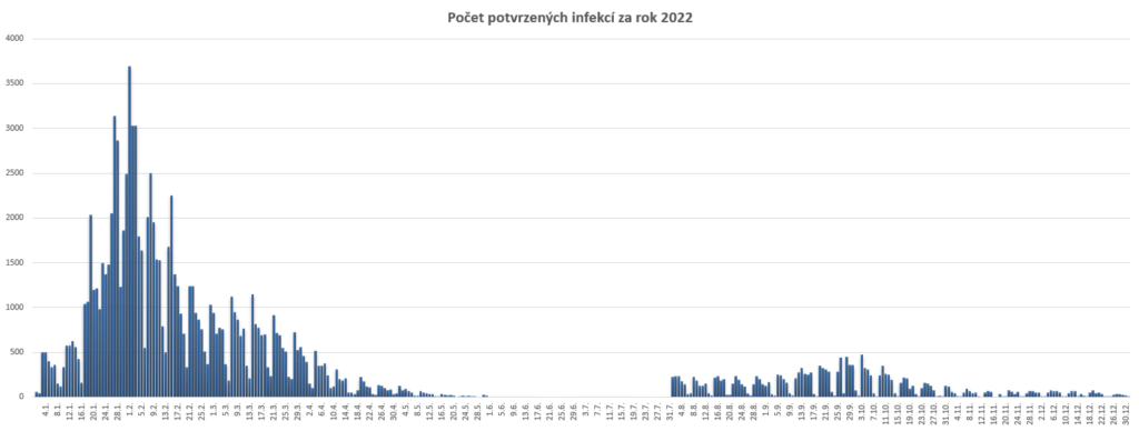 počet potvrzených infekcí za rok 2022