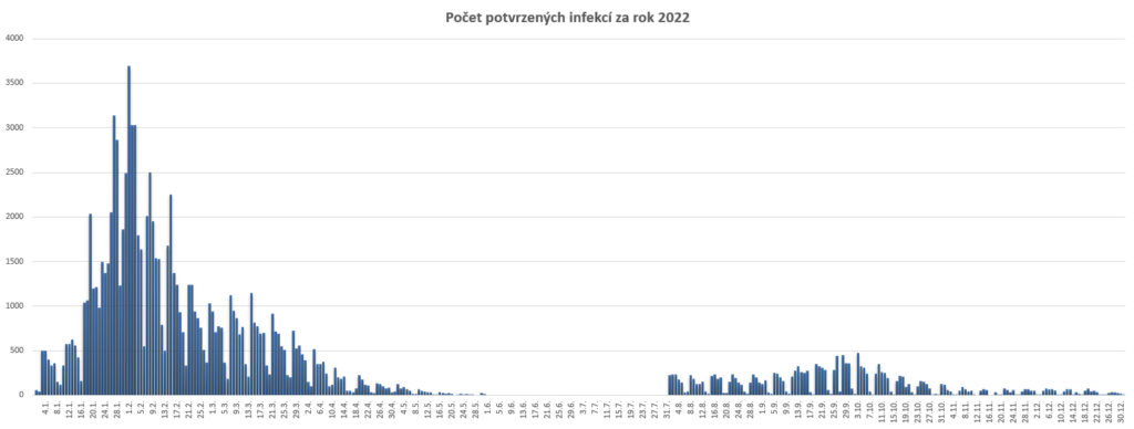 covid 2022